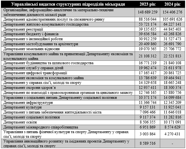 видатки на департаменти та управління мерії Харкова у 2023 і 2024 роках