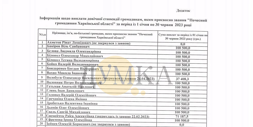 список почетных граждан Харьковской области