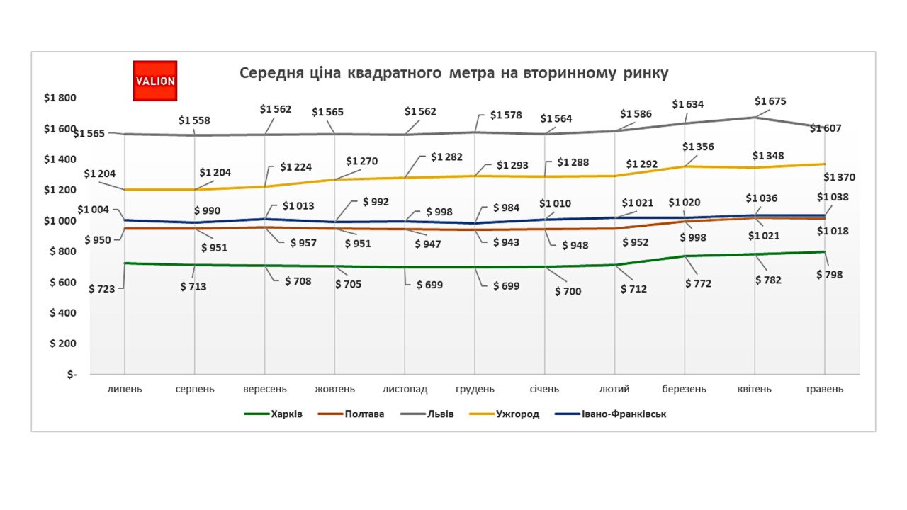 Динаміка цін на квартири по Україні