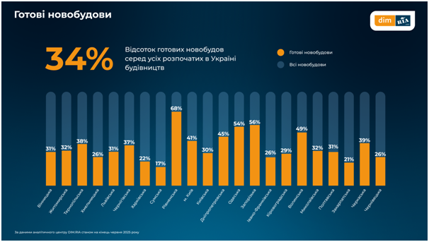 На Харківщині в червні вартість квадрату в новобудові зросла на 4% - до 827 доларів