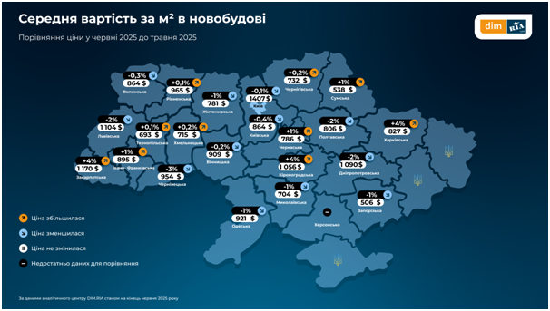 На Харківщині в червні вартість квадрату в новобудові зросла на 4% - до 827 доларів