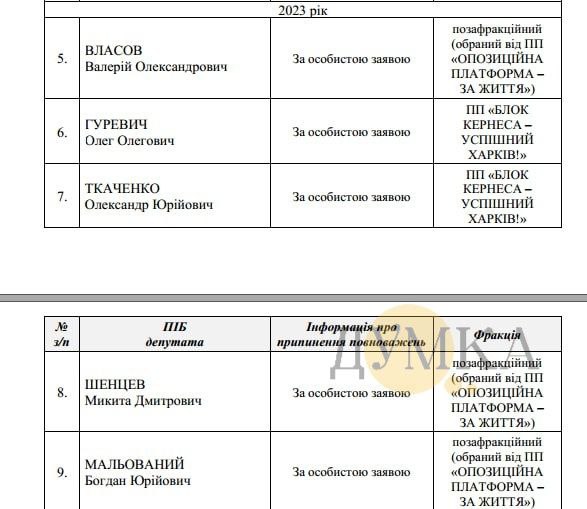 У Харкові за воєнні роки з облради пішов 21 депутат: повний список