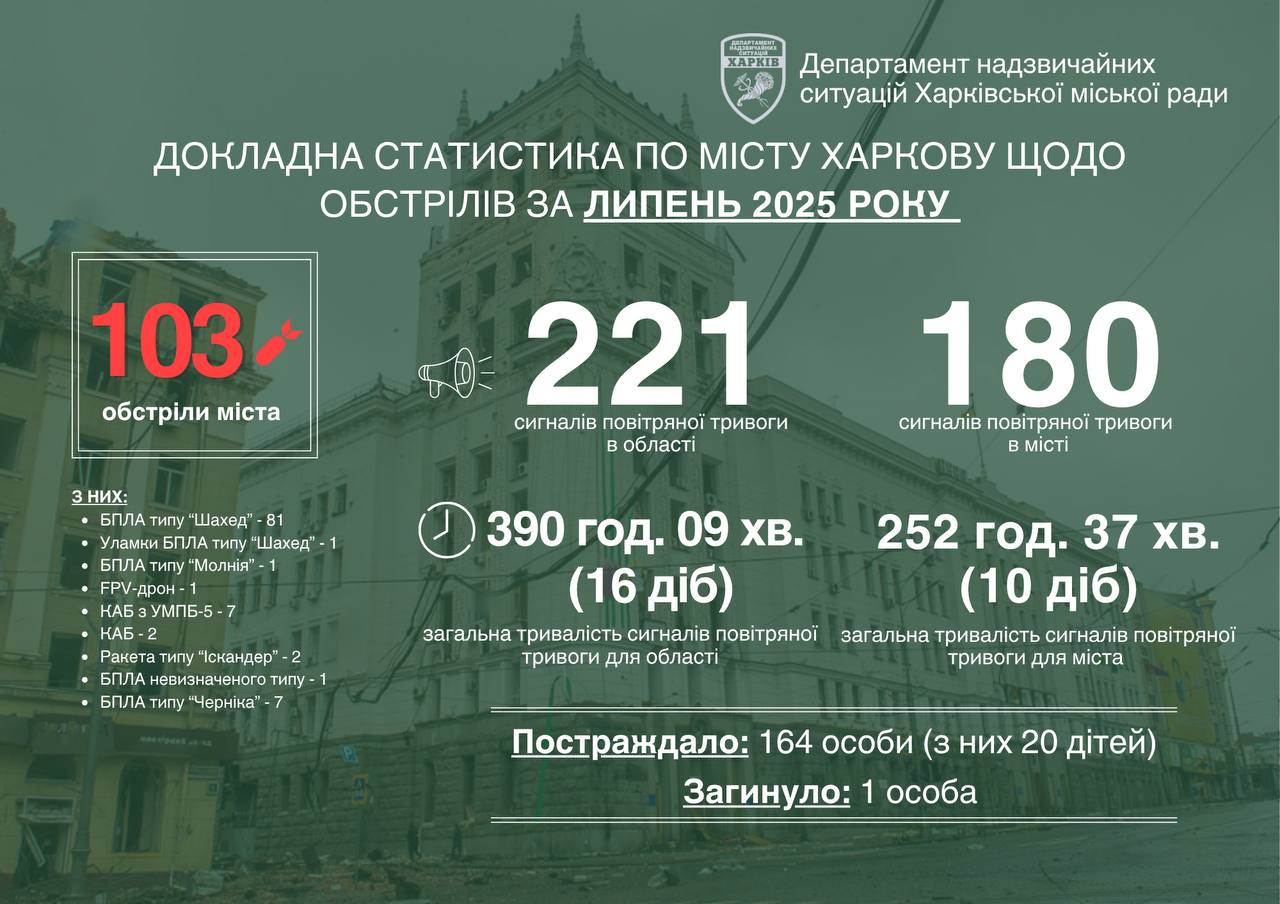У Харкові за місяць внаслідок ударів руйнувань зазнали вісім із девʼяти районів