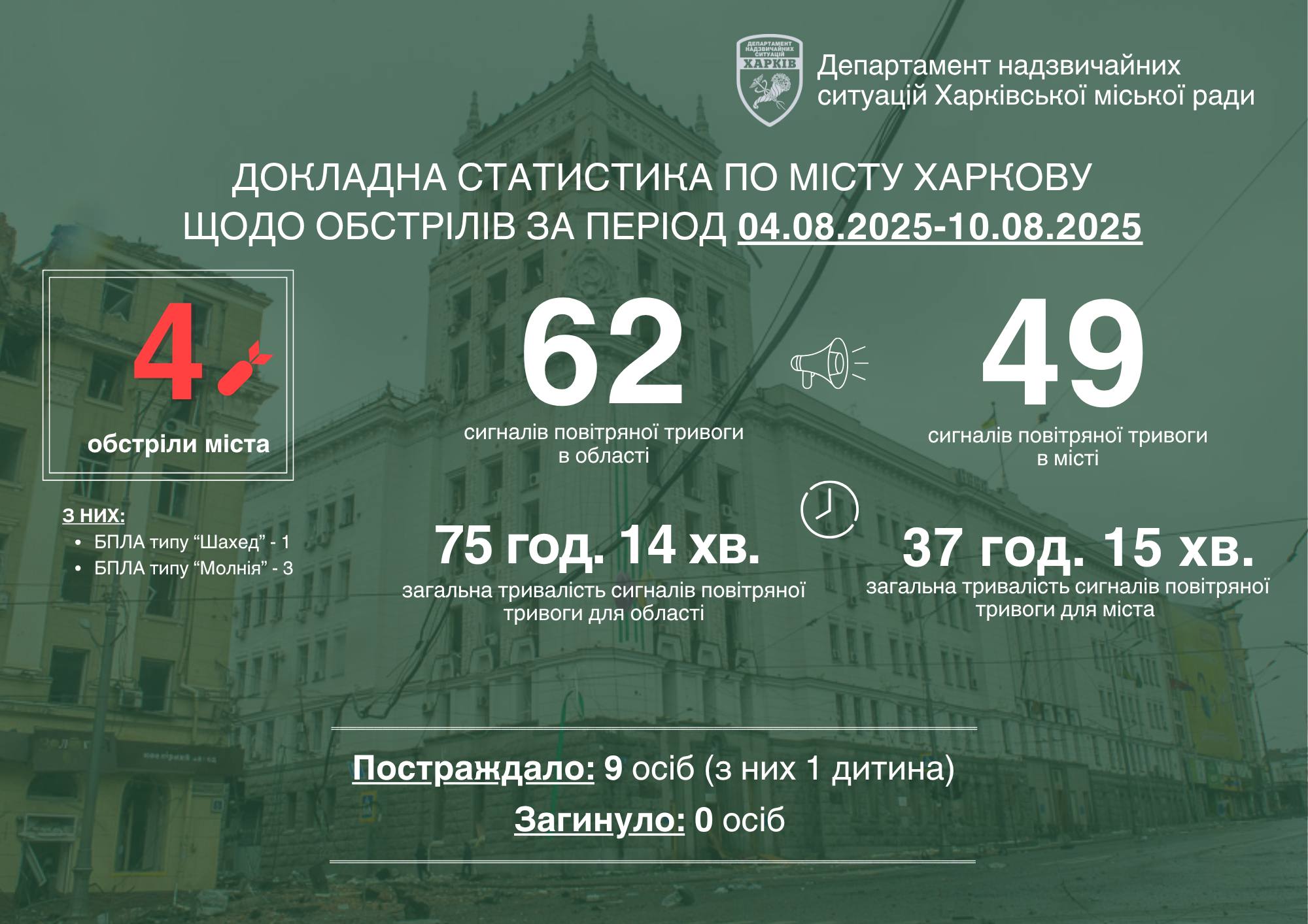 У Харкові російські дрони за тиждень поранили девʼятьох людей – Терехов