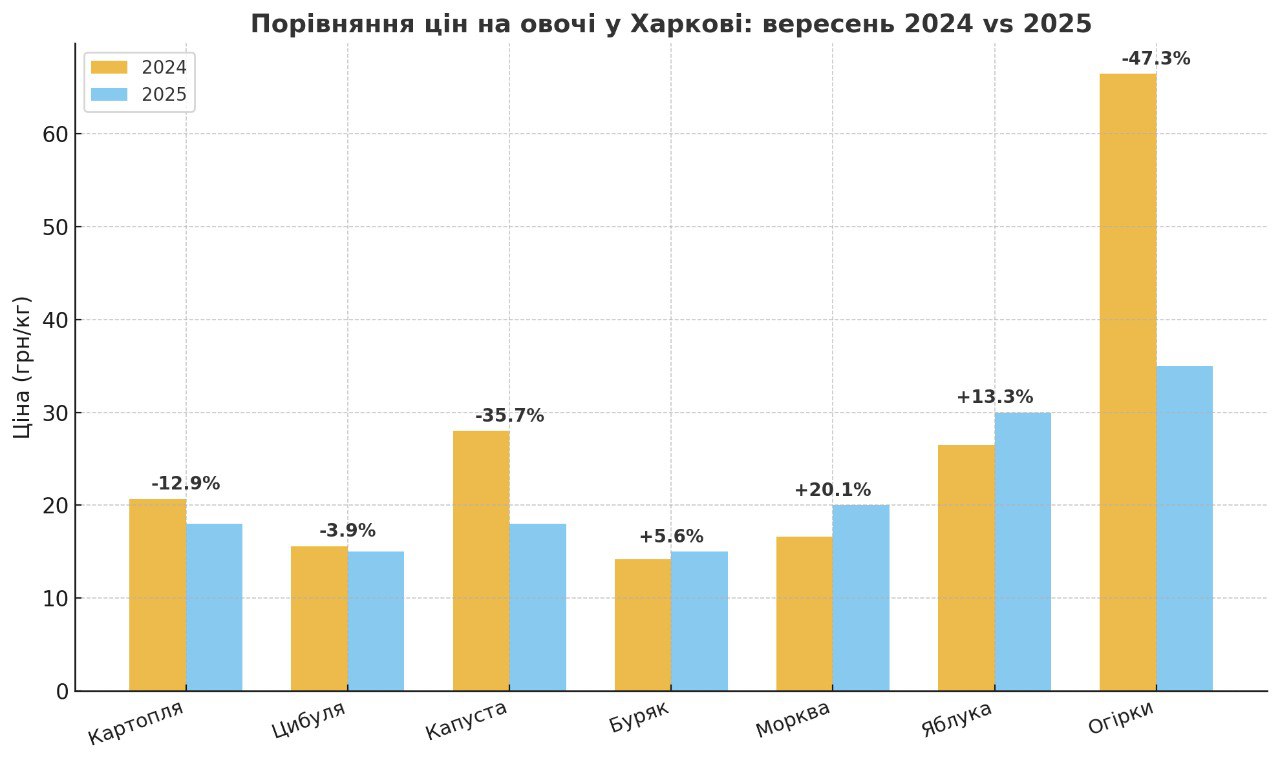 Ціни на продукти в Харкові, вересень 2025 року