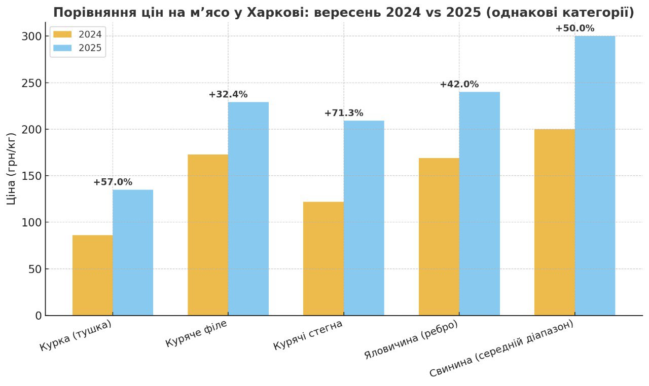 Ціни на продукти в Харкові, вересень 2025 року