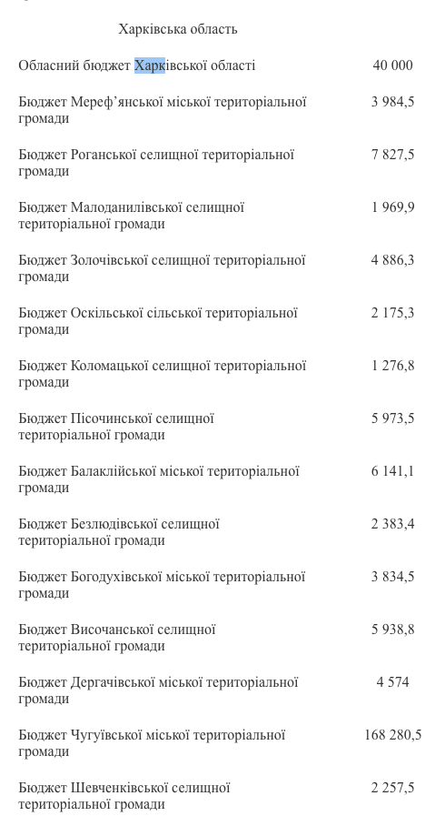 Кабмін виділив гроші на укриття, аварійні ремонти та критичну інфраструктуру: кому дістанеться найбільше на Харківщині
