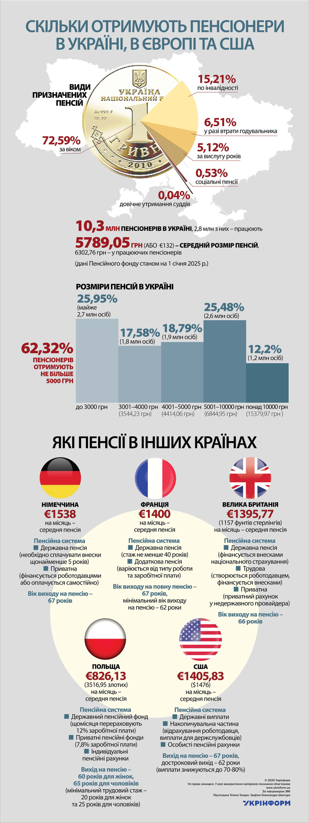 Пенсии в Украине. Инфографика Укринформа