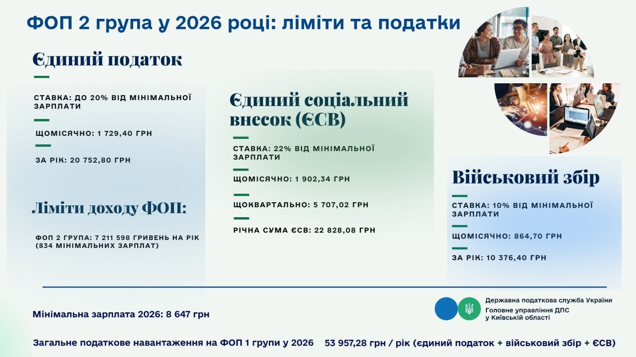 ФОП 2 групи, основні платежі