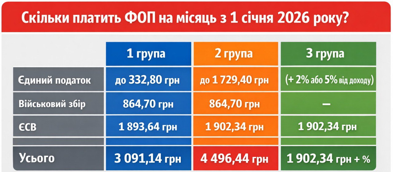 Податки для ФОП у 2026 році