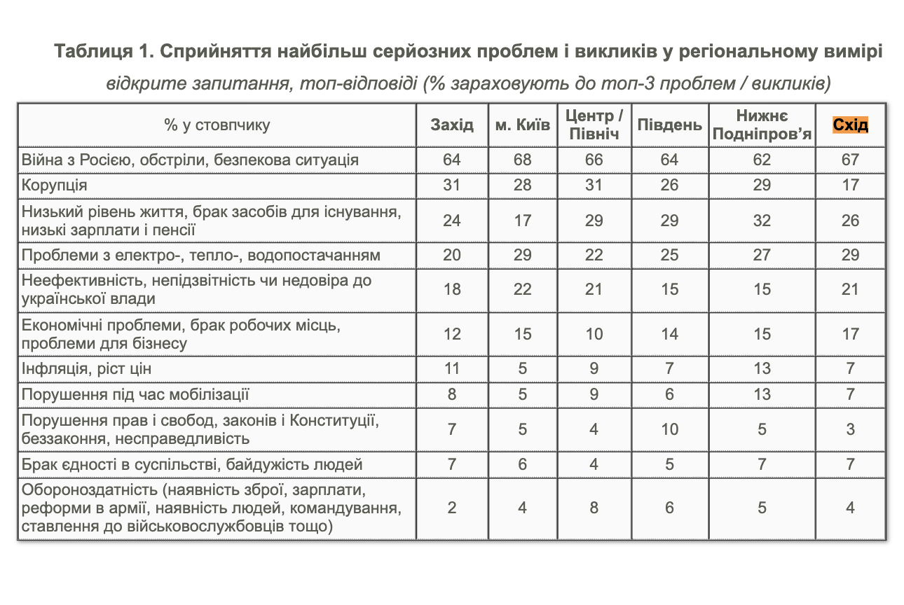 Харків'яни турбуються про корупцію вдвічі менше, ніж решта України: соцопитування