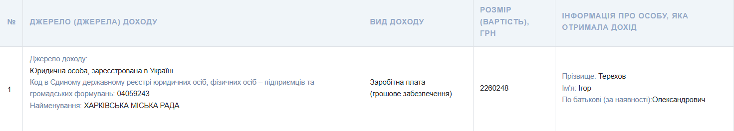 Скільки заробив мер Харкова у 2025 році: декларація