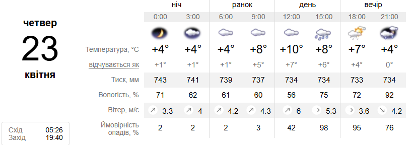 Погода у Харкові 23 квітня: що прогнозують синоптики