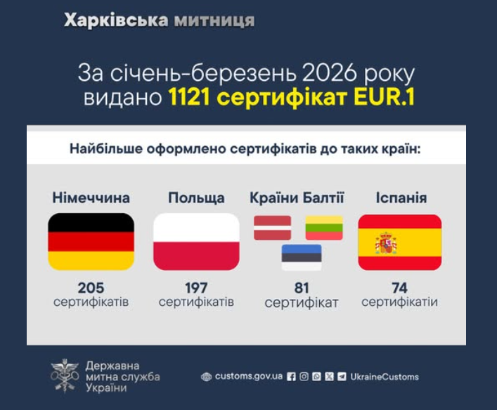 Стало відомо, куди та які товари найактивніше експортують з Харківщини