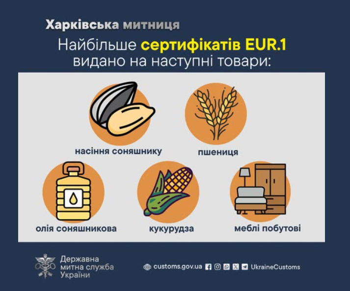 Стало відомо, куди та які товари найактивніше експортують з Харківщини