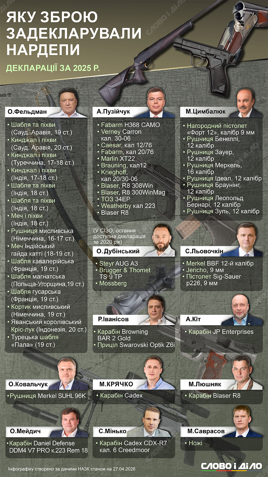 Нардеп із Харкова Фельдман задекларував колекцію антикварної зброї на мільйони гривень