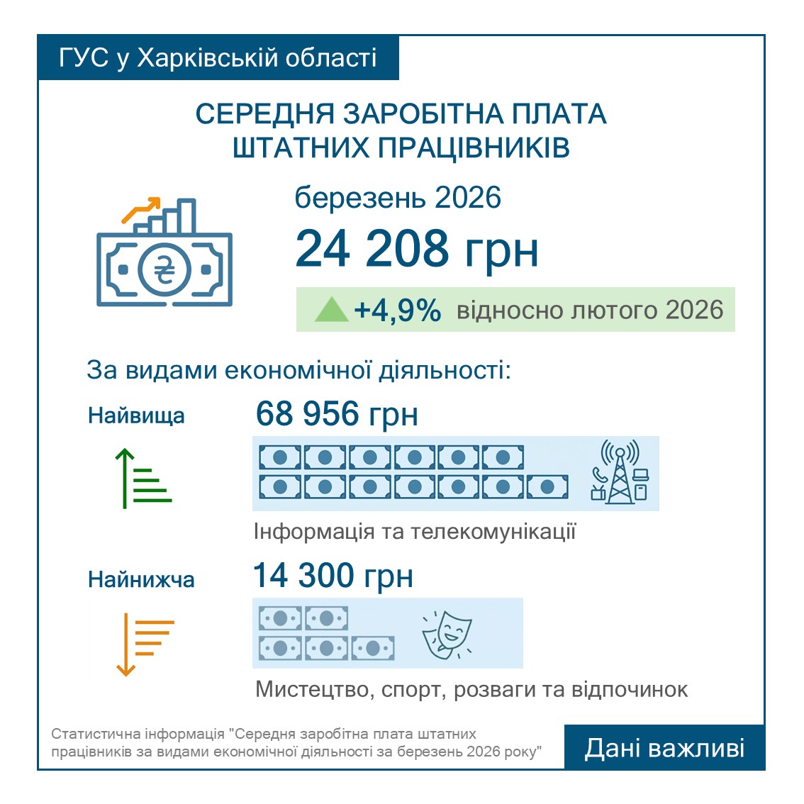 Стало відомо, хто отримує найбільші зарплатні на Харківщині