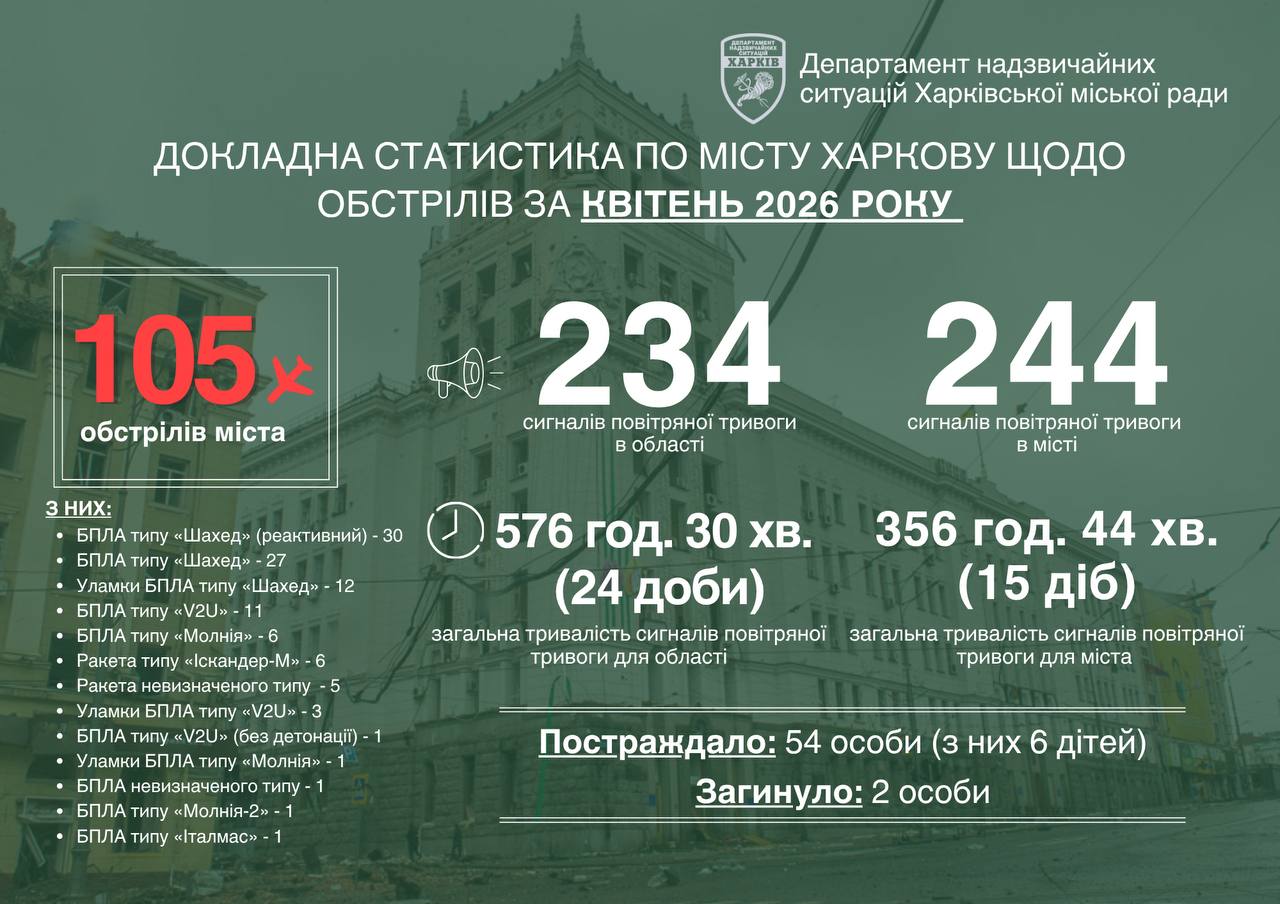 Мер Харкова оприлюднив дані про наслідки атак РФ за квітень