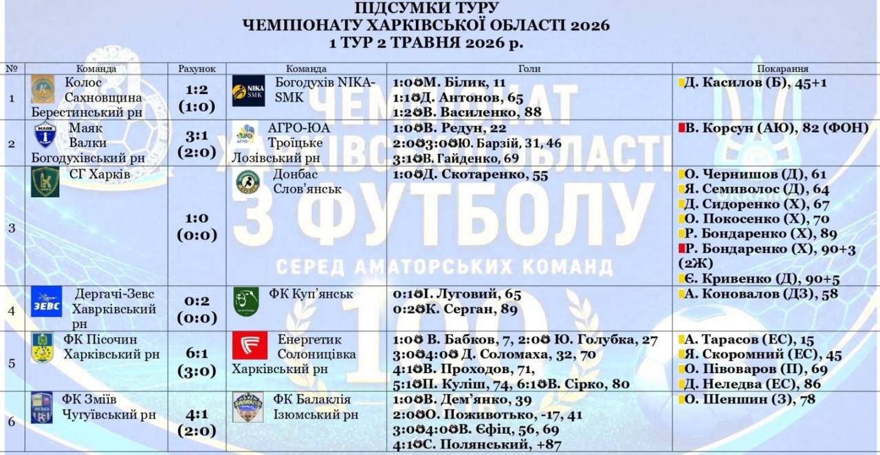 На Харківщині стартував чемпіонат області з футболу: результати першого туру