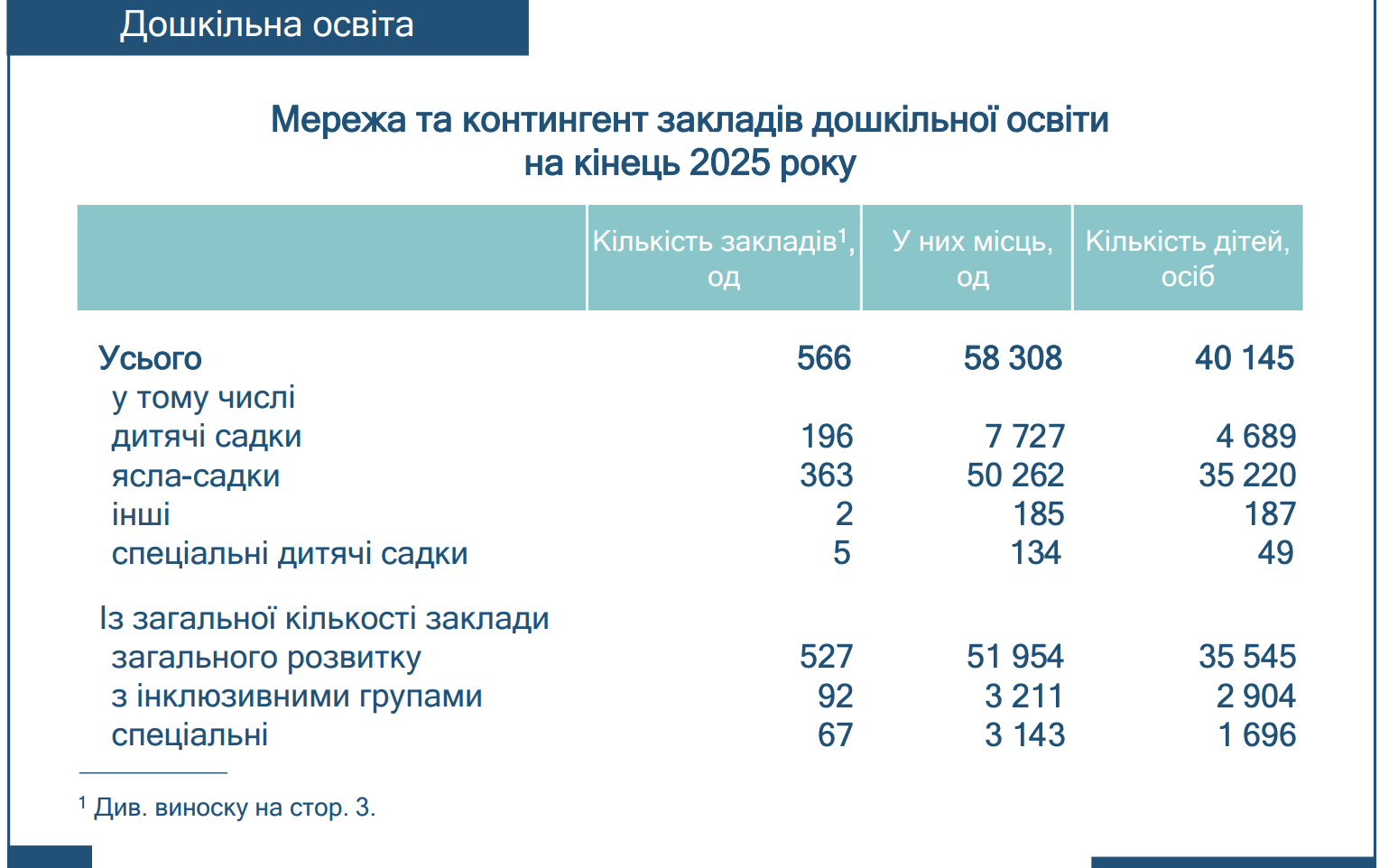 У дитсадках Харківщини торік залишалися вільними понад 18 тис. місць
