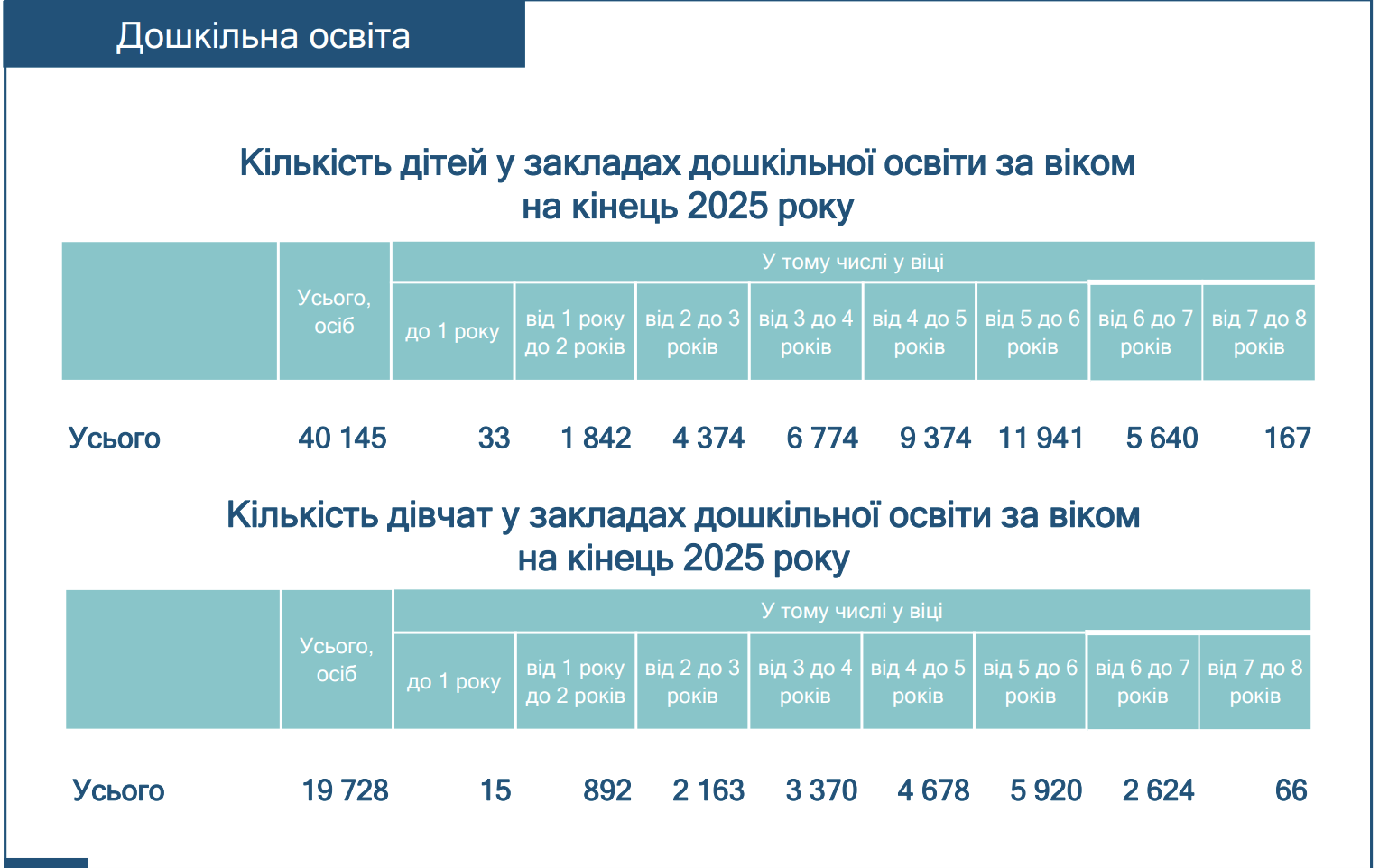 У дитсадках Харківщини торік залишалися вільними понад 18 тис. місць