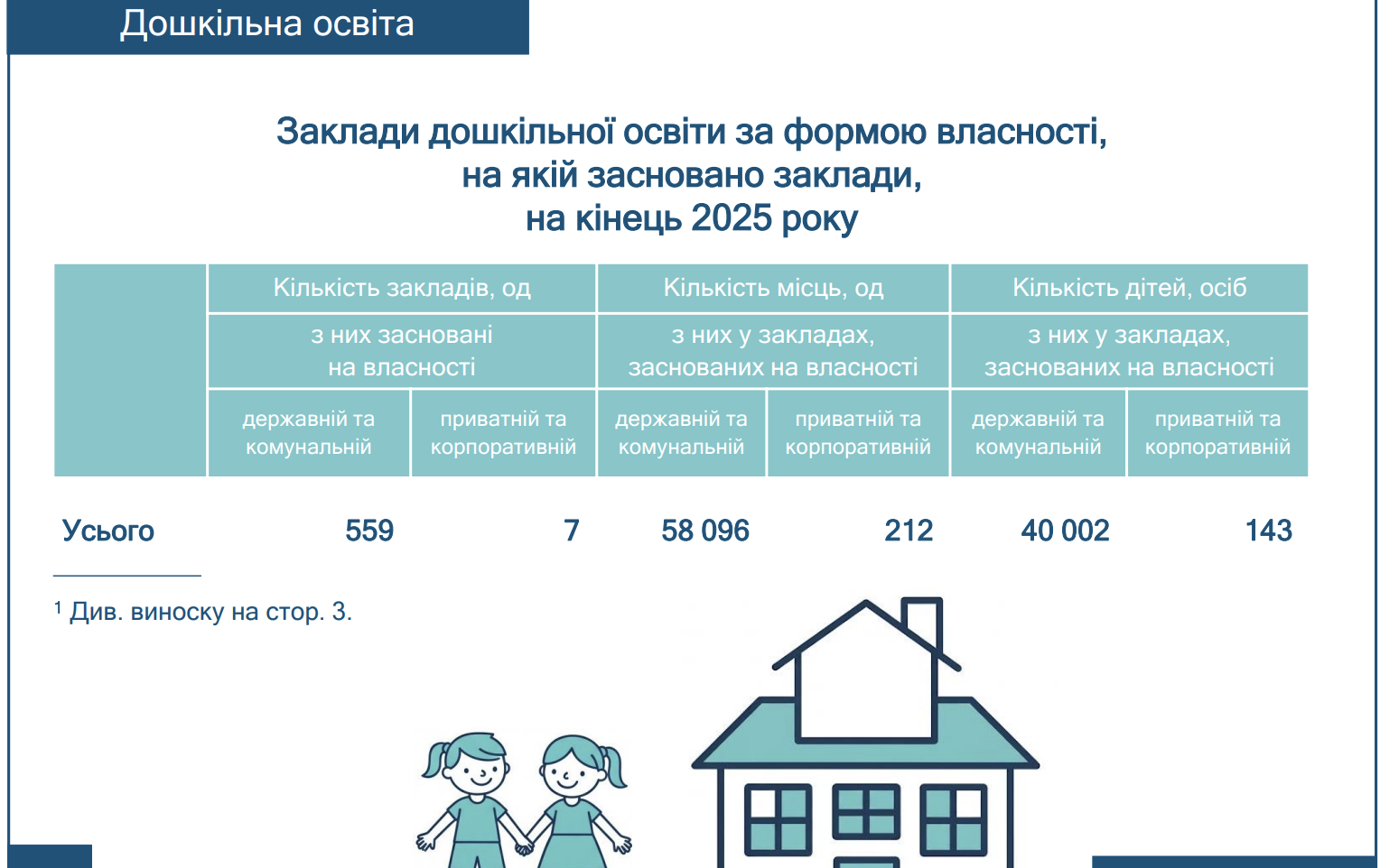 У дитсадках Харківщини торік залишалися вільними понад 18 тис. місць