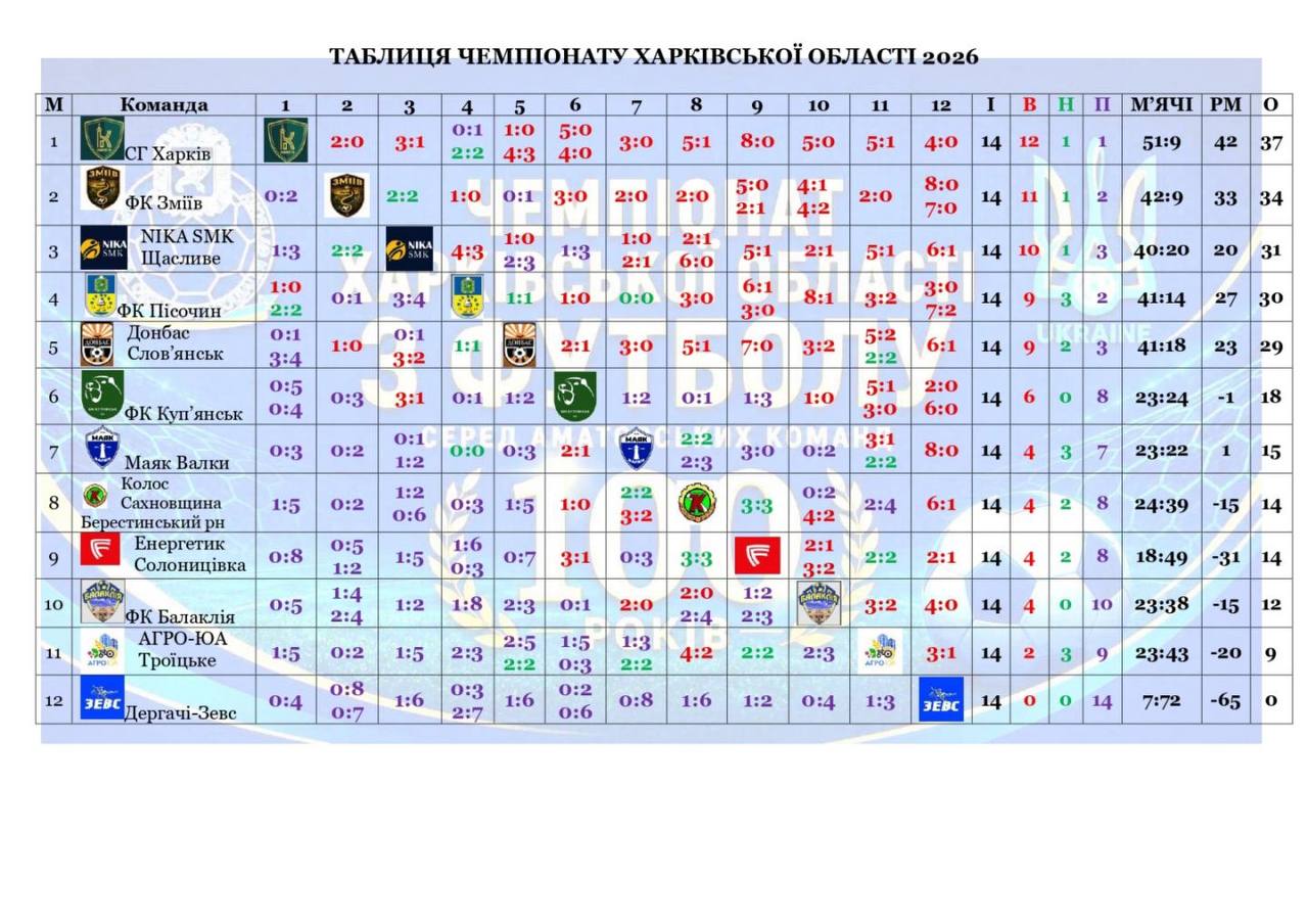 Чемпіонат Харківщини з футболу: результати матчів 14 туру