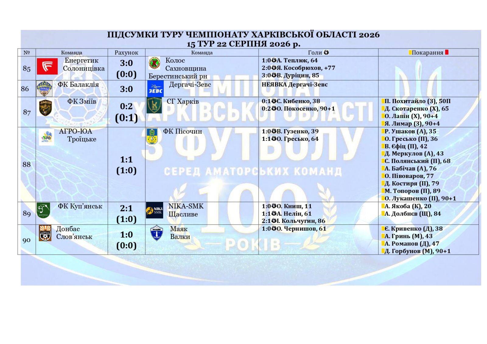 Чемпіонат Харківської області з футболу: результати матчів 15 туру