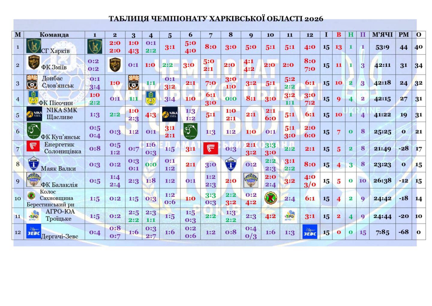 Чемпіонат Харківської області з футболу: результати матчів 15 туру
