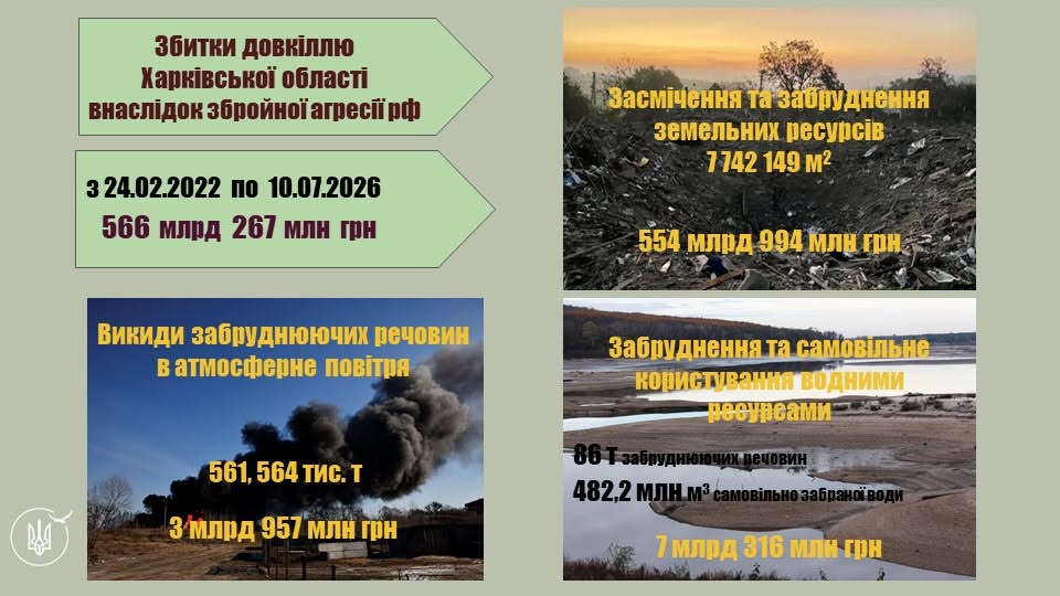 Збитки довкіллю Харківщини від війни за три тижні зросли майже на 4 млрд грн