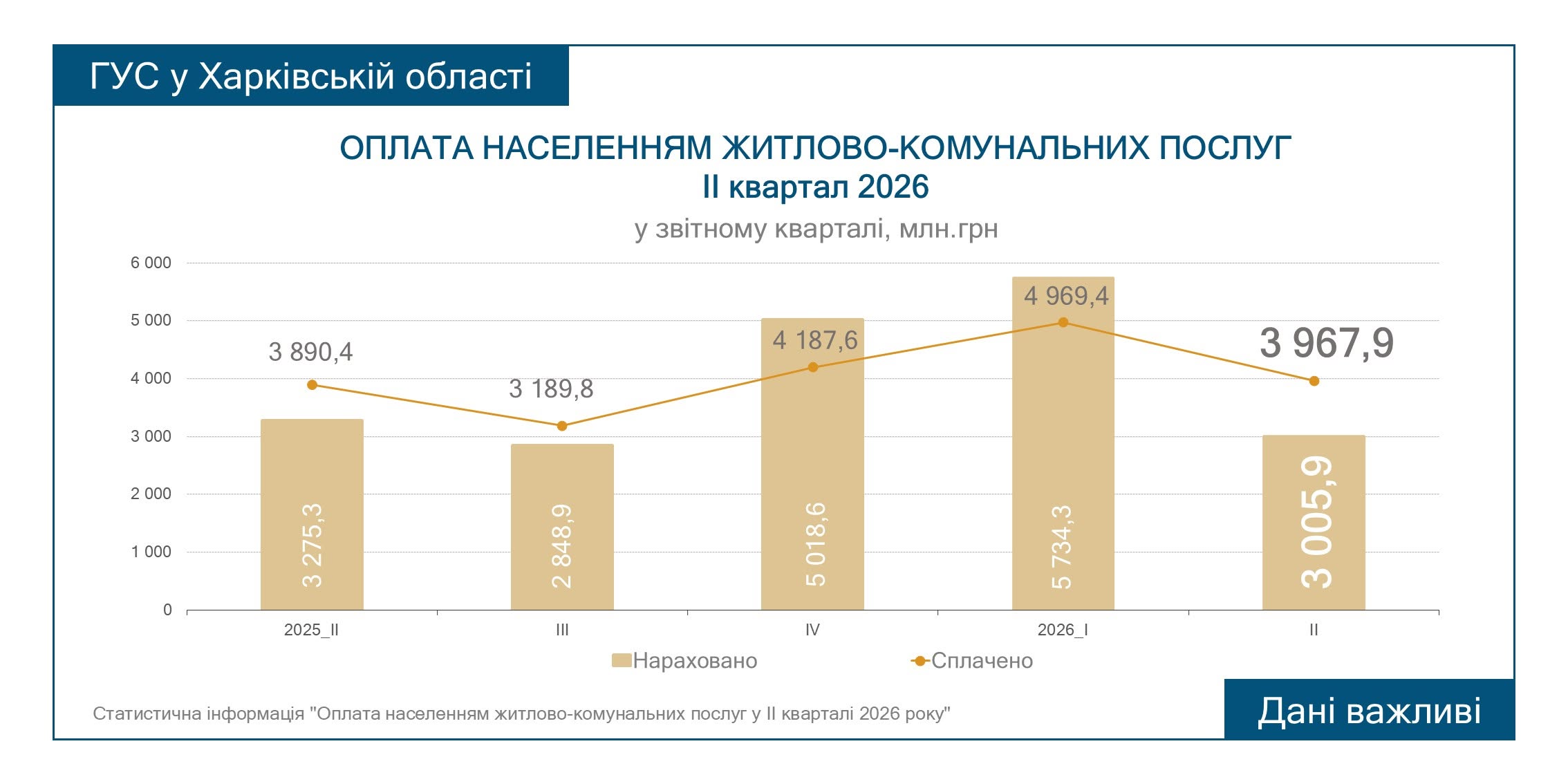 Харків'яни сплатили за комуналку 4 млрд грн – на 20% менше, ніж на початку року
