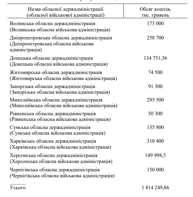 Кабмін розподілив кошти на ремонт доріг: скільки отримає Харківщина