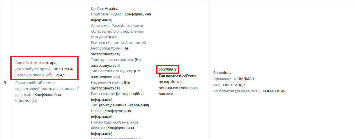 Харківський нардеп Фельдман подарував свою елітну квартиру вартістю майже 23 млн грн
