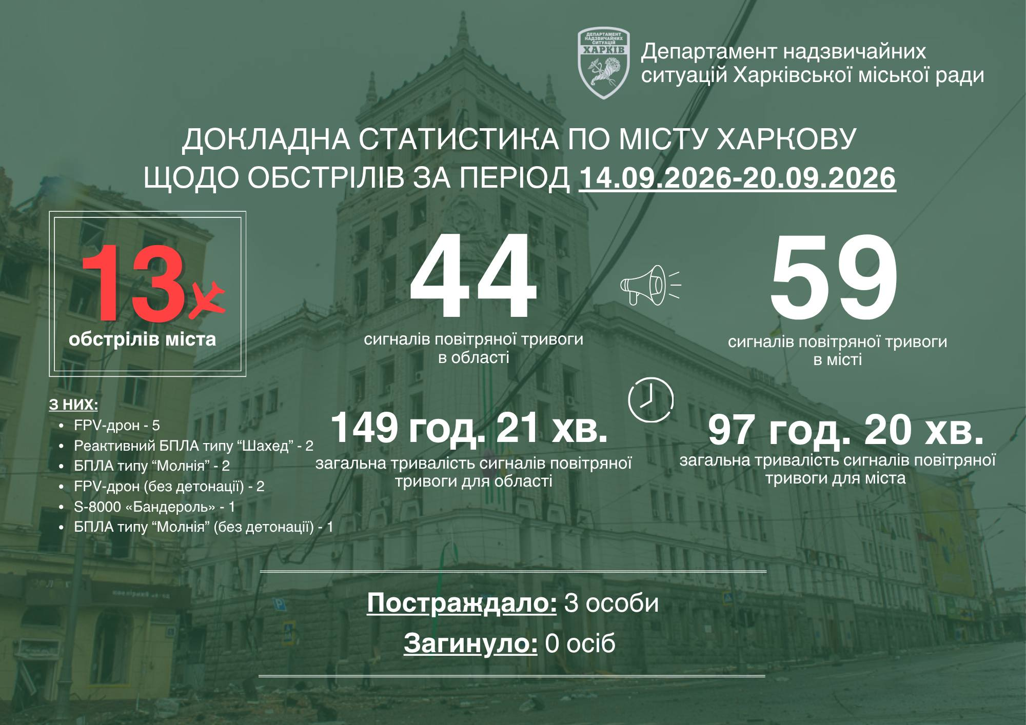 За тиждень Харків пережив 13 обстрілів: постраждали троє людей