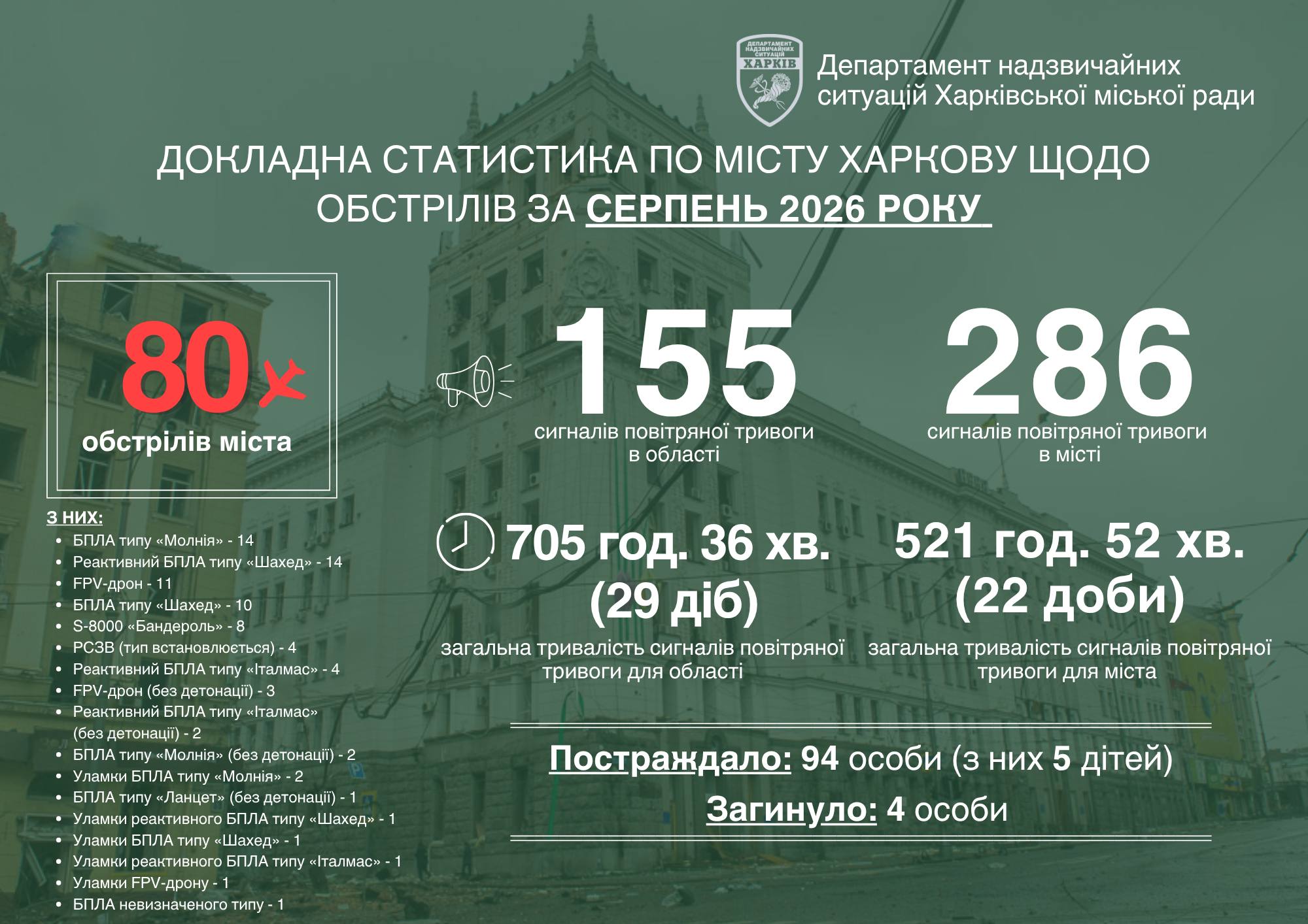 У серпні Харків опинявся під ударами 80 разів: чим атакував ворог