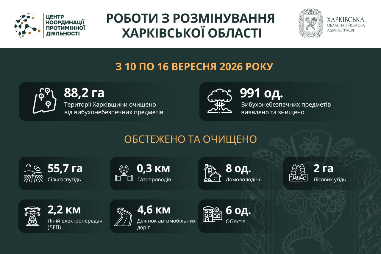 На Харківщині за тиждень розмінували понад 88 га території