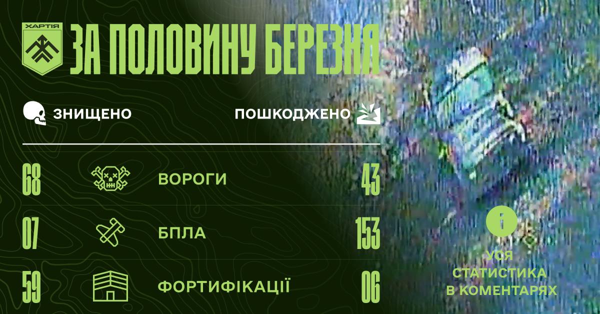 На Харківщині бійці "Хартії" взяли в полон 10 окупантів: Звіт за березень