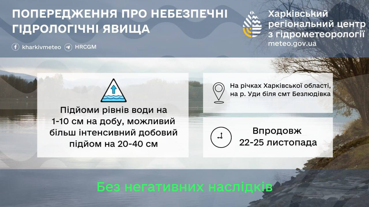 На Харківщині підніметься рівень води у річках: Синоптики назвали причину