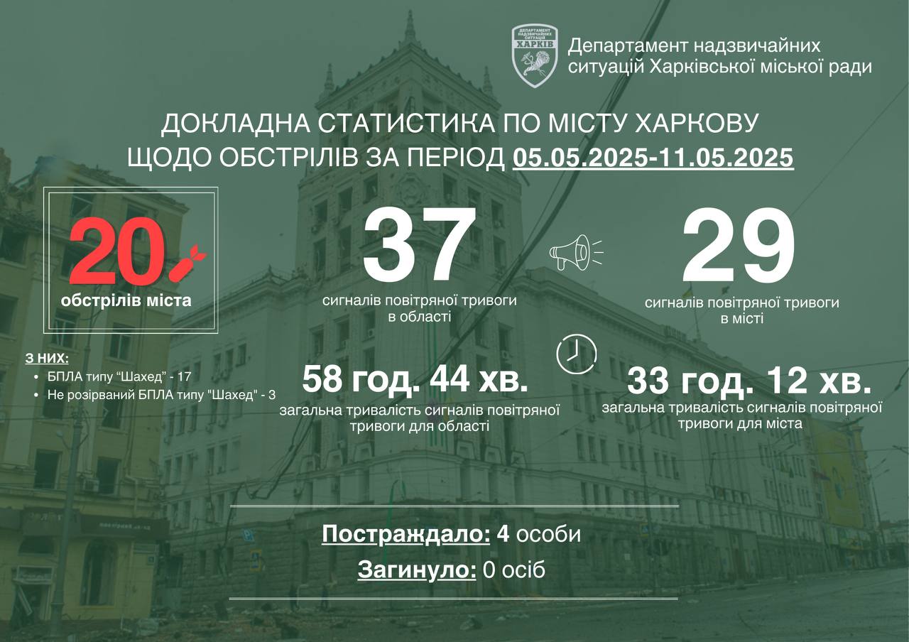 За тиждень у Харкові сирени лунали понад 33 години