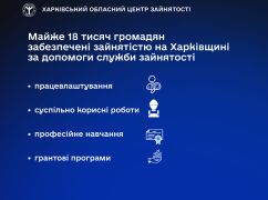 Около 18 тысяч безработных Харьковщины получили работу с начала года