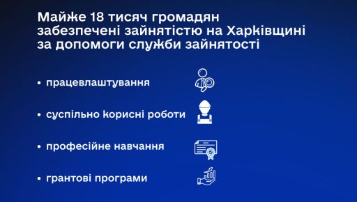 Майже 18 тисяч безробітних Харківщини отримали роботу від початку року