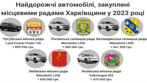 У Харківській області на автомобілі для місцевих громад витратила понад 47 млн грн