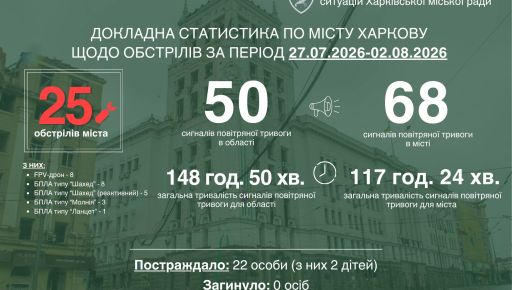 Через неделю россияне обстреляли Харьков 25 раз: пострадали 22 человека