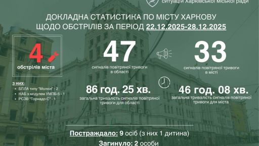Стало известно, сколько харьковчан пострадало от обстрелов РФ на прошлой неделе