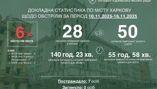 Стало відомо, скільки харків'ян постраждало від обстрілів РФ за тиждень