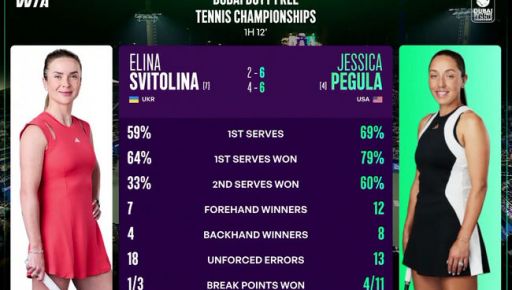 Свитолина сыграла финальный матч в турнире WTA 1000 (Дубай): результаты