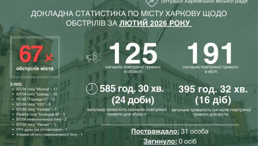 В Харькове подсчитали количество российских атак за февраль