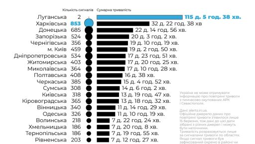 Харьковская область вторая в стране по количеству воздушных тревог за 5 месяцев полномасштабной войны