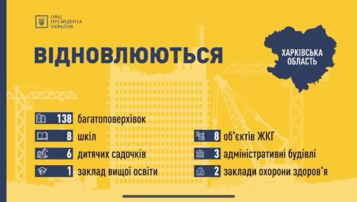 На Харьковщине почти полностью восстановлено 166 домов, школ и больниц - Кирилл Тимошенко