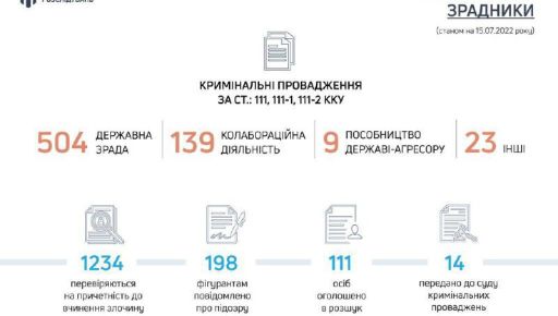 ГБР расследует 675 производств в отношении предателей и коллаборантов: в каких областях больше всего